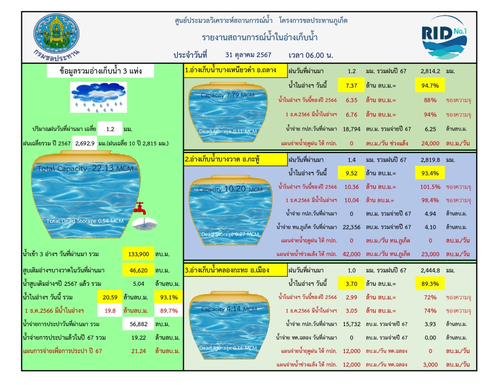 รายงานสถานการณ์น้ำ ประจำวันที 31 ตุลาคม 2567