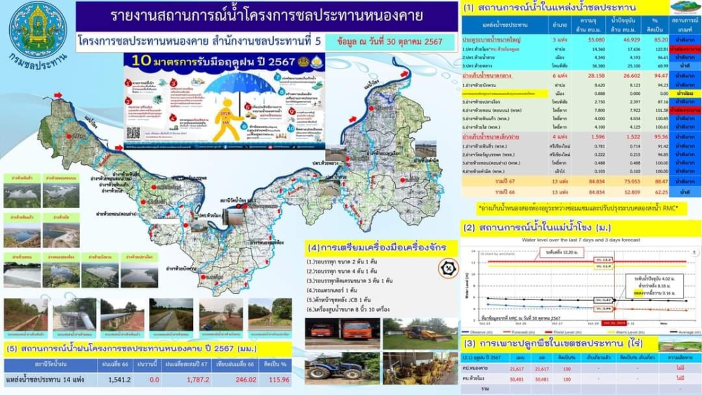 รายงานสถานการณ์น้ำโครงการชลประทานหนองคาย