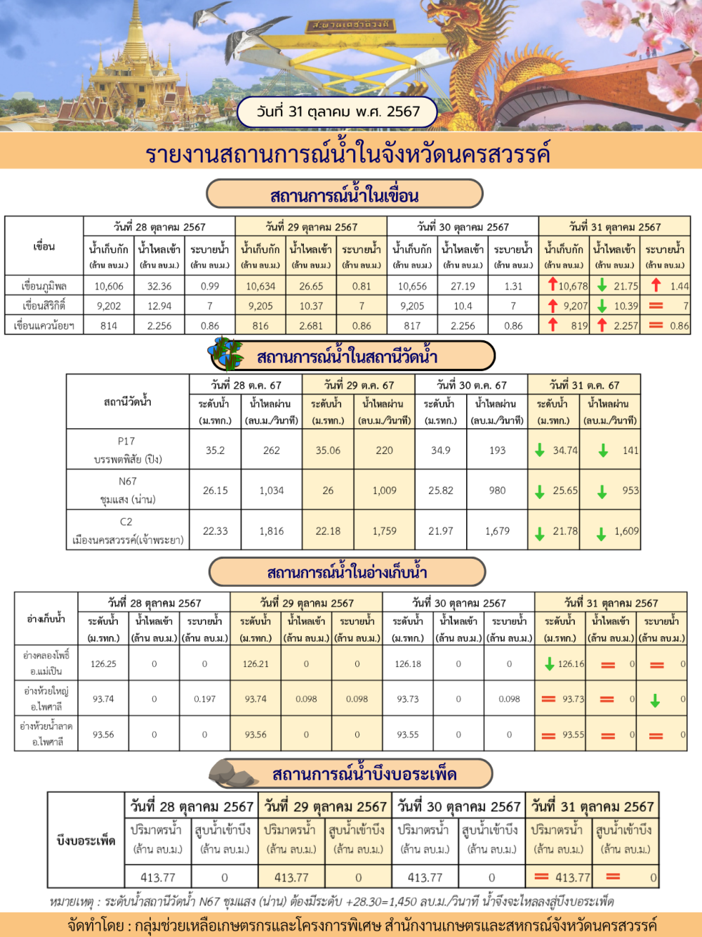 รายงานสถานการณ์น้ำในจังหวัดนครสวรรค์