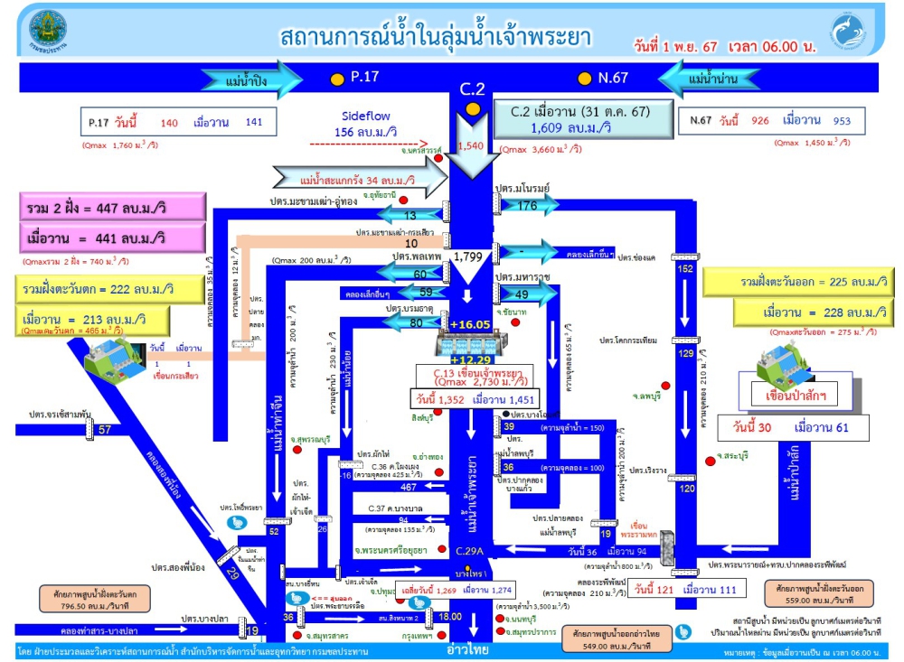 สถานการณ์น้ำในลุ่มน้ำเจ้าพระยา