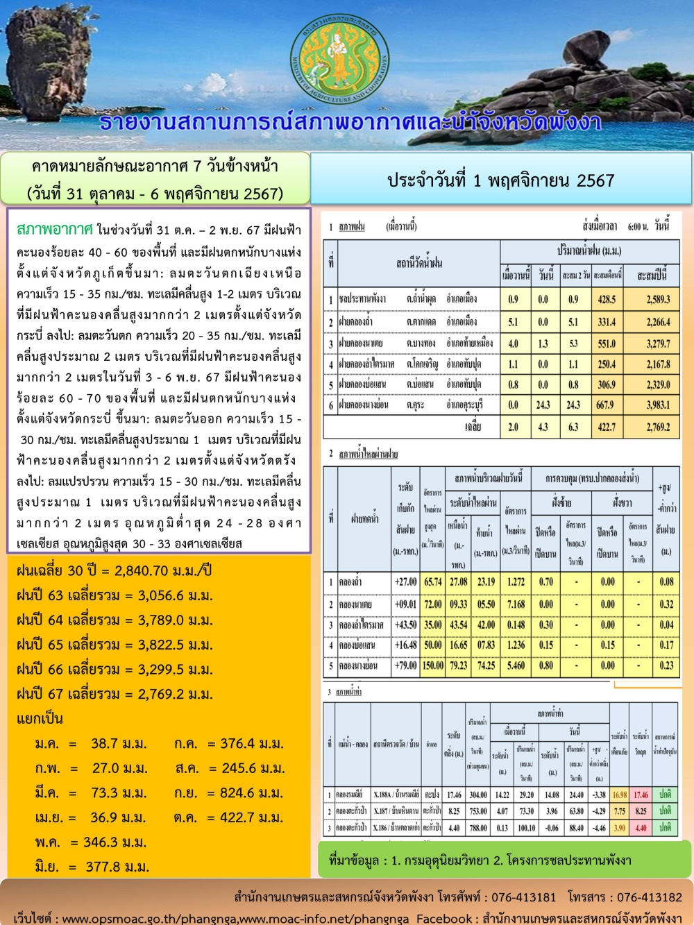 รายงานสถานการณ์สภาพอากาศและน้ำจังหวัดพังงา