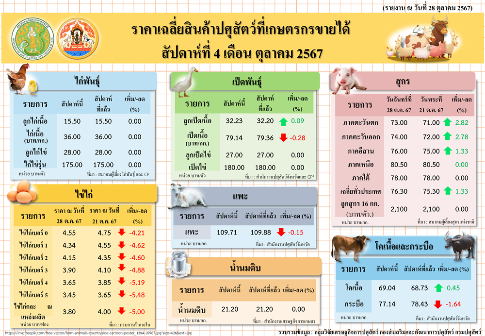 ราคาเฉลี่ยสินค้าปศุสัตว์ที่เกษตรกรขายได้