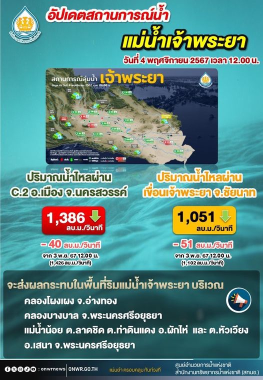 อัปเดตสถานการณ์ลุ่มน้ำเจ้าพระยา วันที่ 4 พฤศจิกายน 2567