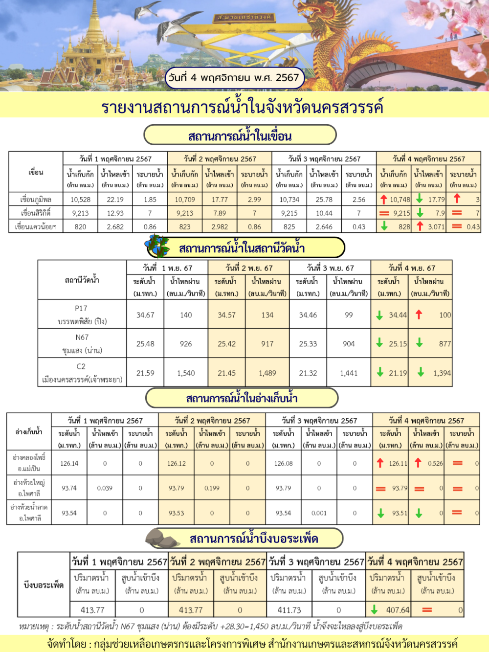 รายงานสถานการณ์น้ำในจังหวัดนครสวรรค์