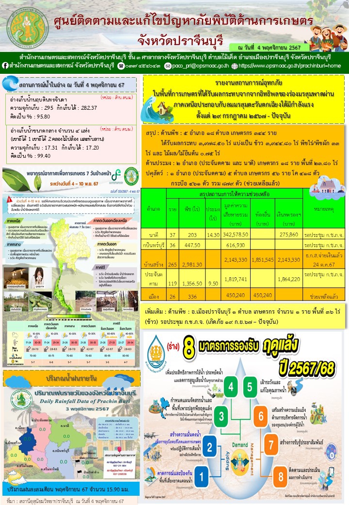 ประจำวันที่ 4 พฤศจิกายน 2567