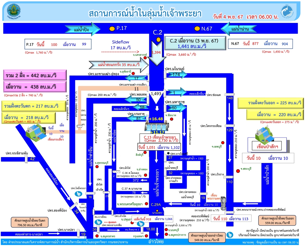 สถานการณ์น้ำในลุ่มน้ำเจ้าพระยา