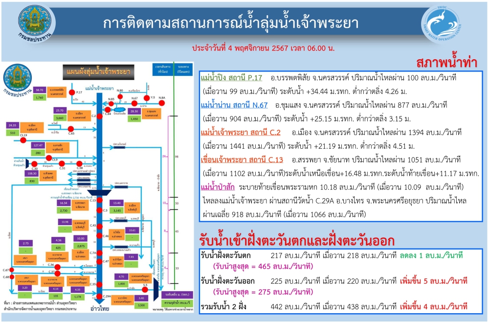 การบริหารจัดการน้ำลุ่มน้ำเจ้าพระยา