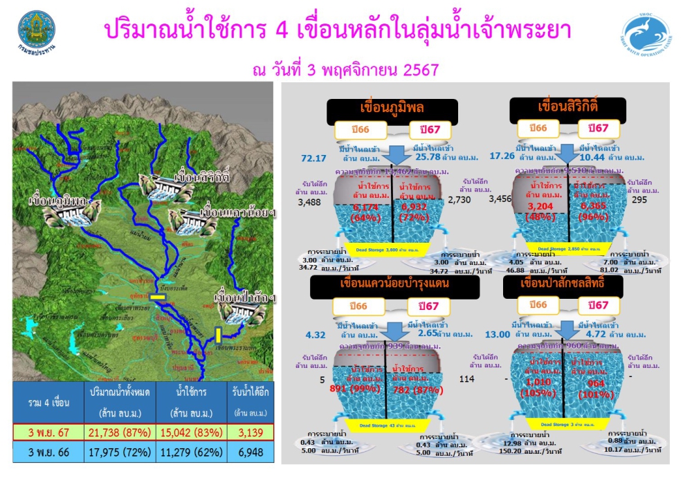 ปริมาณน้ำใช้การ4เขื่อนหลักลุ่มแม่น้ำเจ้าพระยา