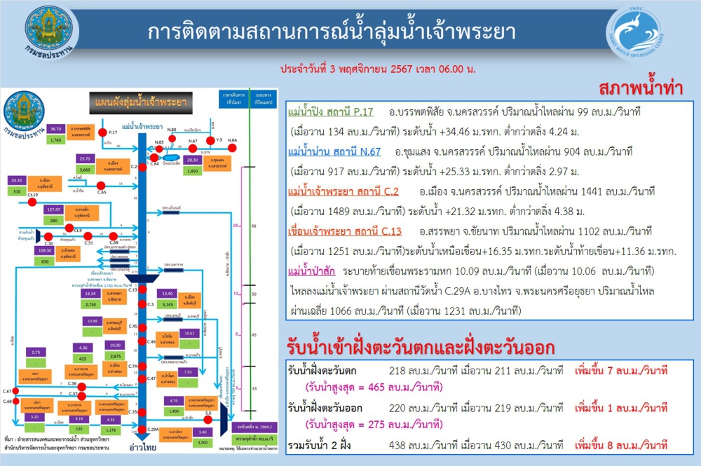 การติดตามสถานการณ์น้ำลุ่มน้ำเจ้าพระยา