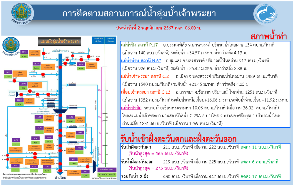 การติดตามสถานการณ์น้ำลุ่มน้ำเจ้าพระยา