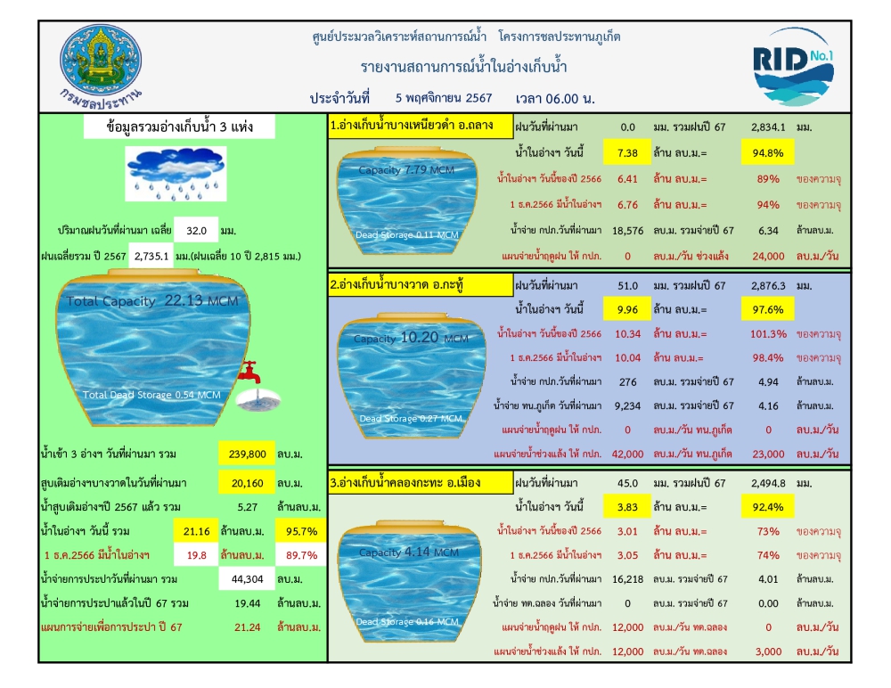 รายงานสถานการณ์น้ำ ประจำวันที 5 พฤศจิกายน 2567