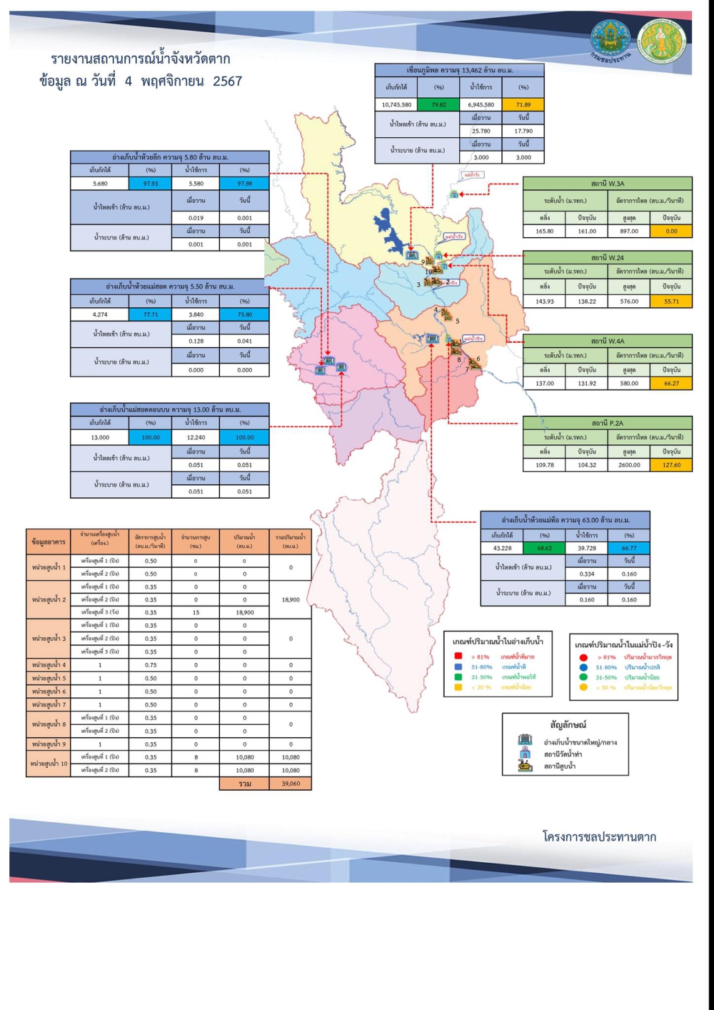 สรุปรายงานสถานการณ์น้ำในลำน้ำสายหลัก