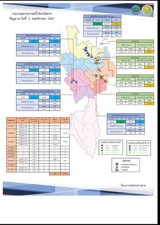 สรุปรายงานสถานการณ์น้ำในลำน้ำสายหลัก