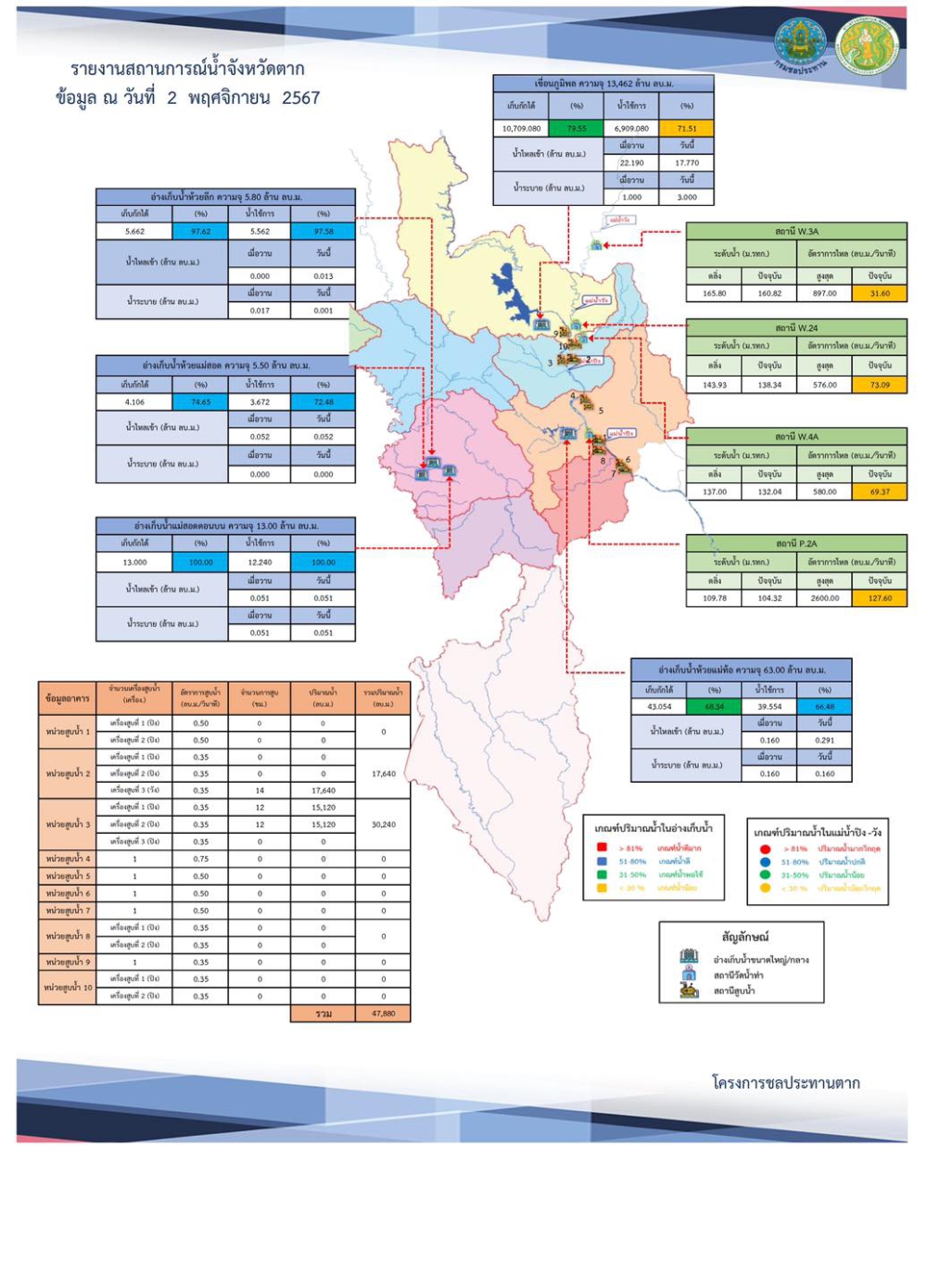 สรุปรายงานสถานการณ์น้ำในลำน้ำสายหลัก