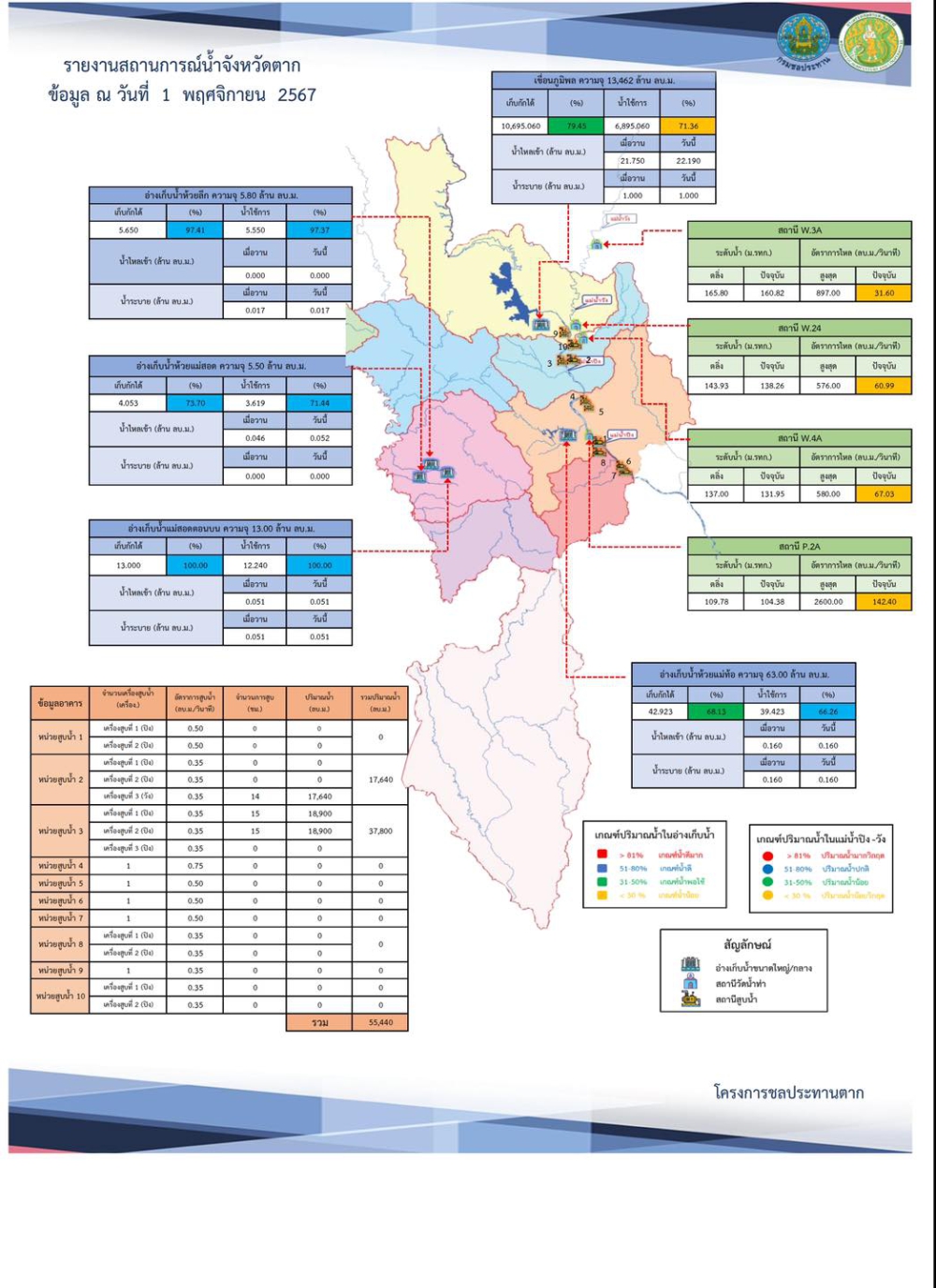 สรุปรายงานสถานการณ์น้ำในลำน้ำสายหลัก