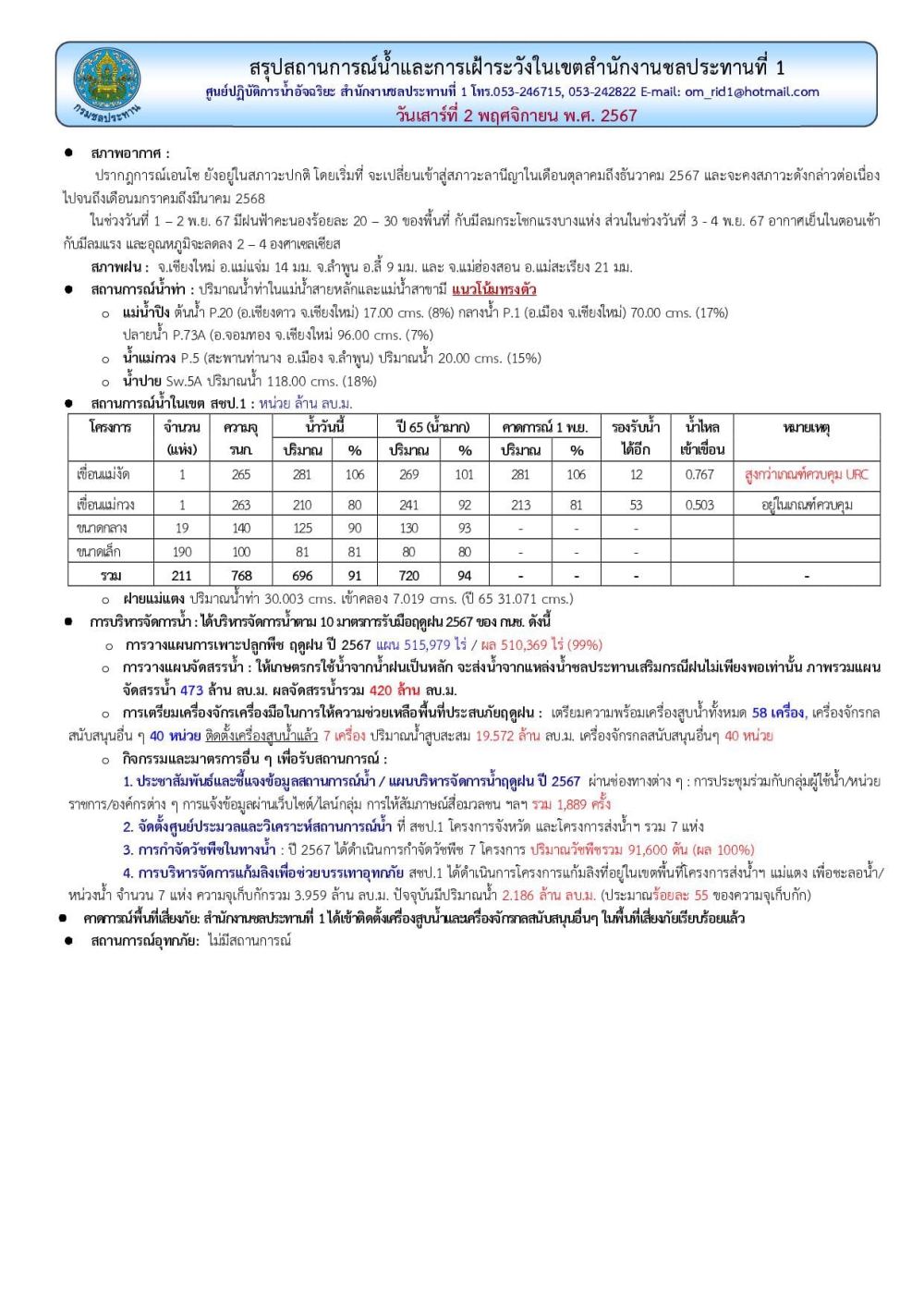 สถานการณ์น้ำ ประจำวันเสาร์ที่ 2 พฤศจิกายน 2567