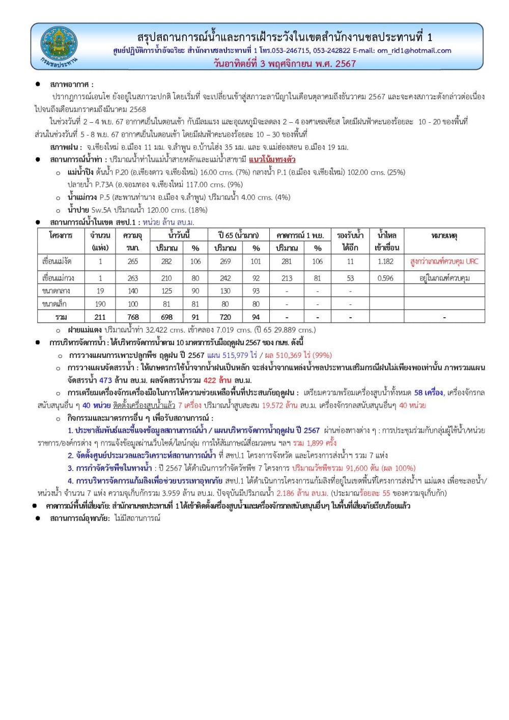 สถานการณ์น้ำ ประจำวันอาทิตย์ที่ 3 พฤศจิกายน 2567