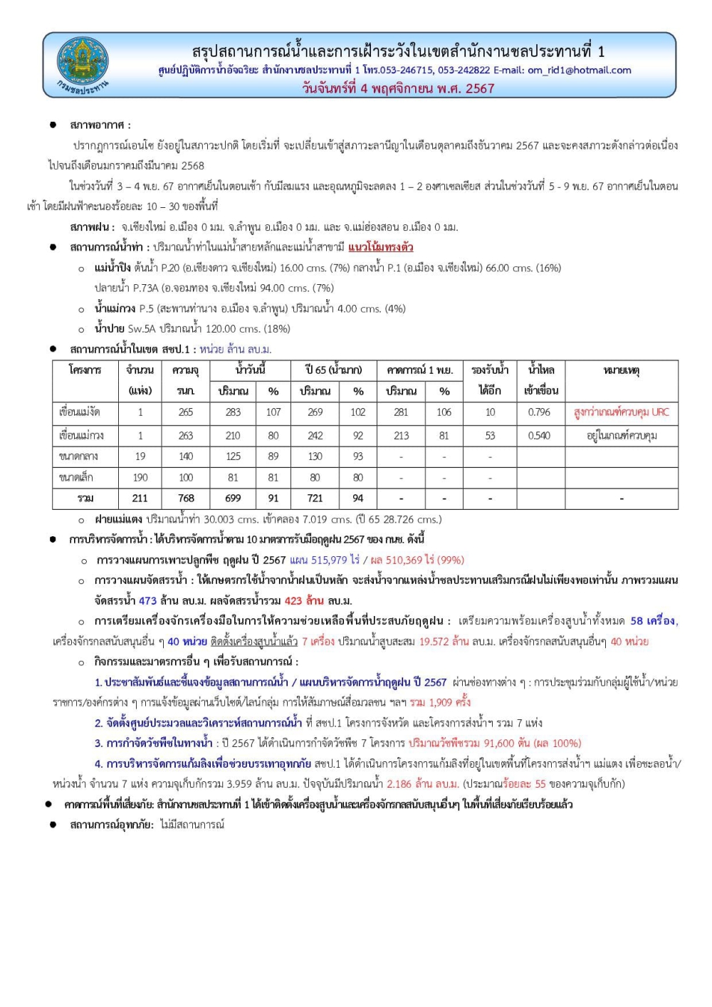 สถานการณ์น้ำ ประจำวันจันทร์ที่ 4 พฤศจิกายน 2567