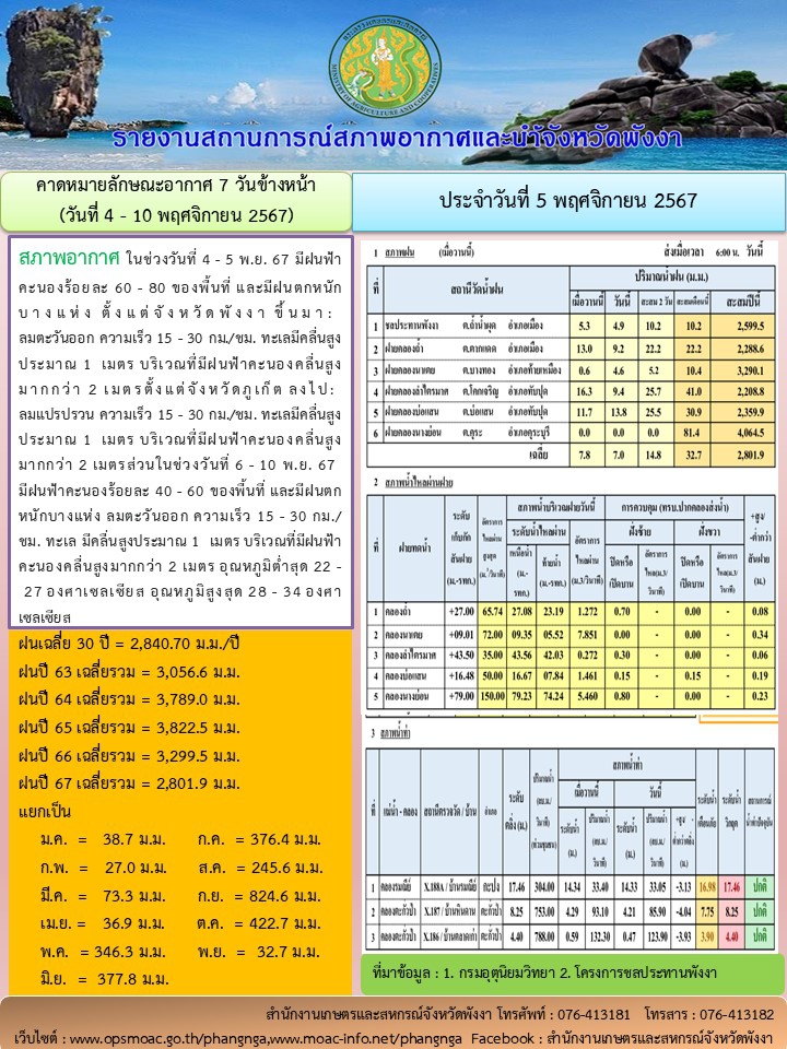 รายงานสถานการณ์สภาพอากาศและน้ำจังหวัดพังงา