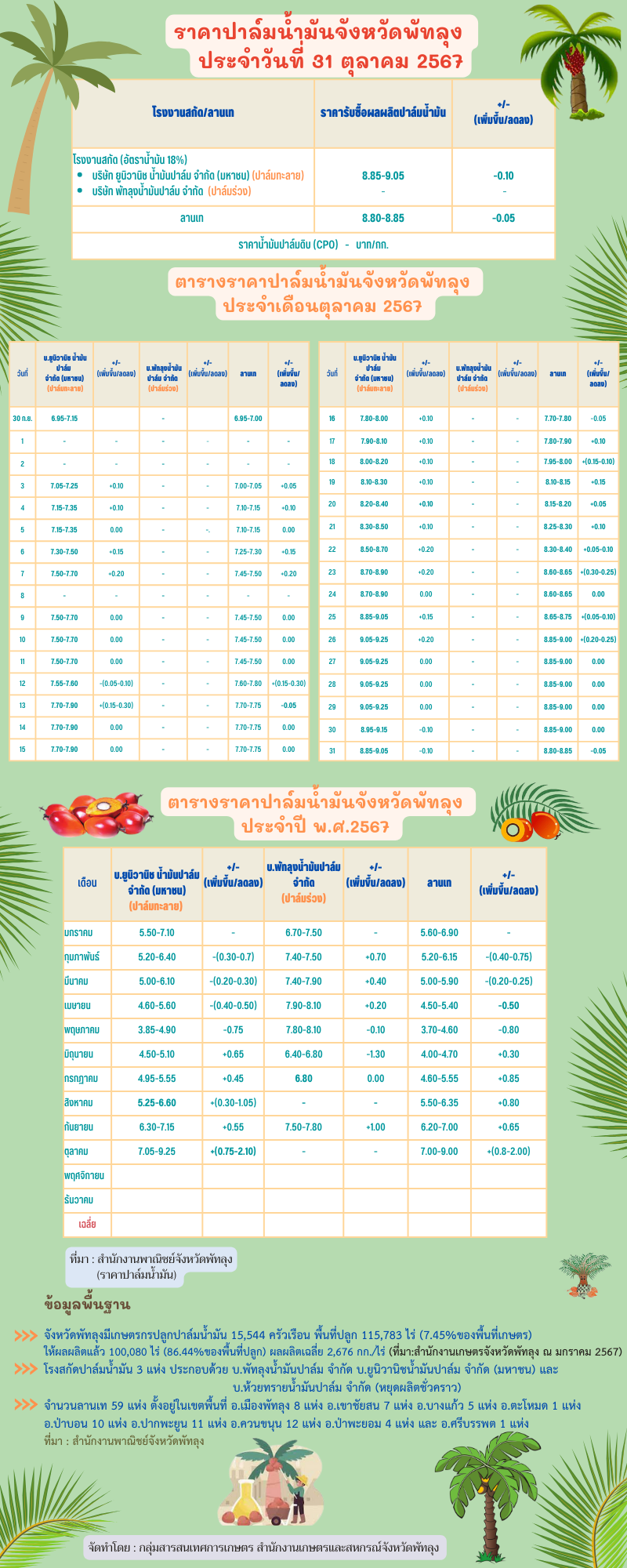 ราคาปาล์มน้ำมันประจำวันที่ 31 ตุลาคม 2567