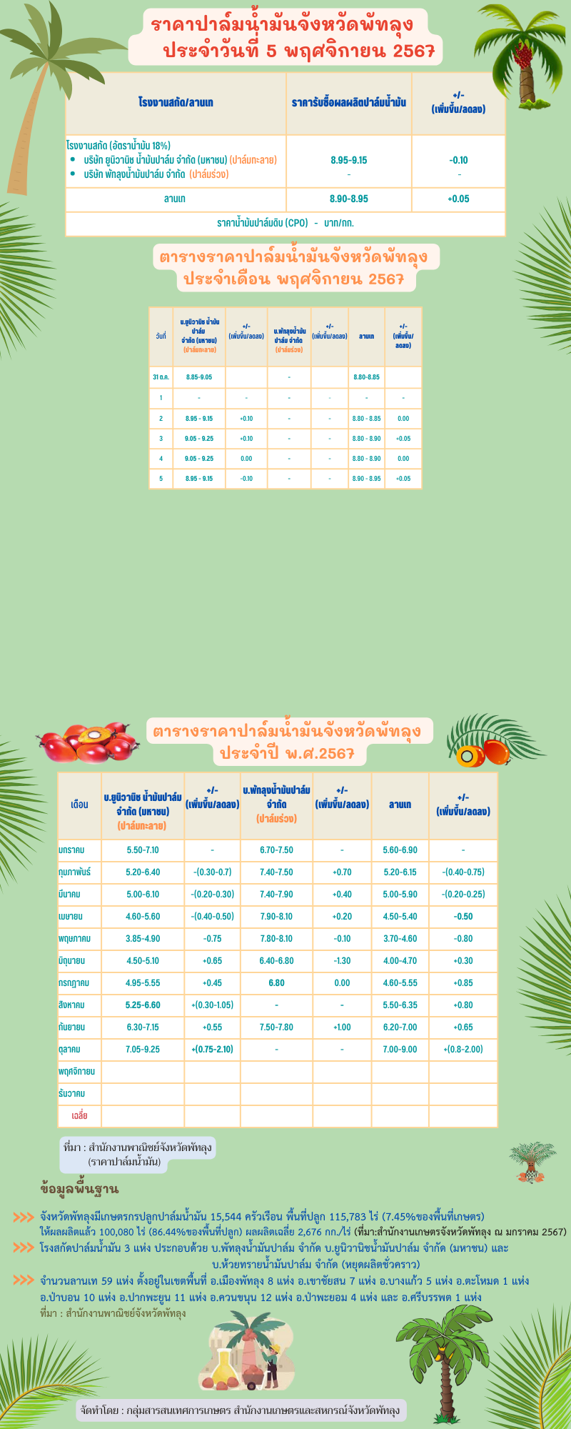 ราคาปาล์มน้ำมันประจำวันที่ 5 พฤศจิกายน 2567