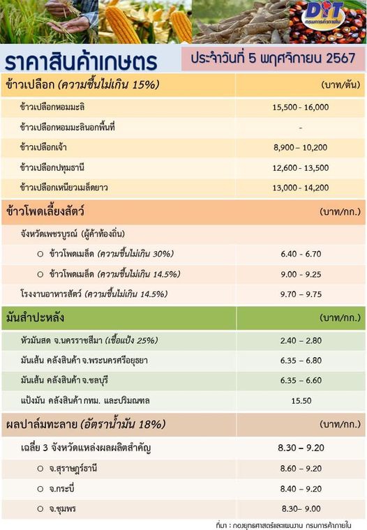 ราคาสินค้าเกษตรประจำวันที่ 5 พฤศจิกายน 2567