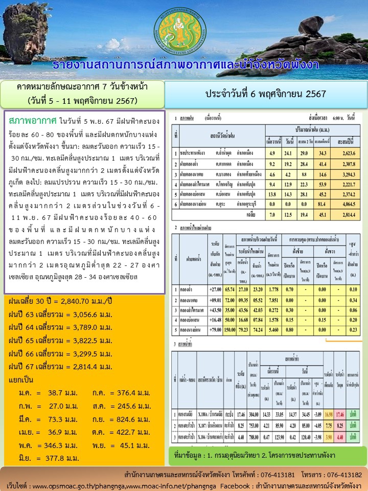 รายงานสถานการณ์สภาพอากาศและน้ำจังหวัดพังงา