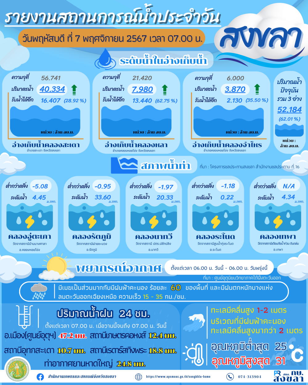 รายงานสถานการณ์น้ำ ประจำวันที่ 7 พฤศจิกายน 2567