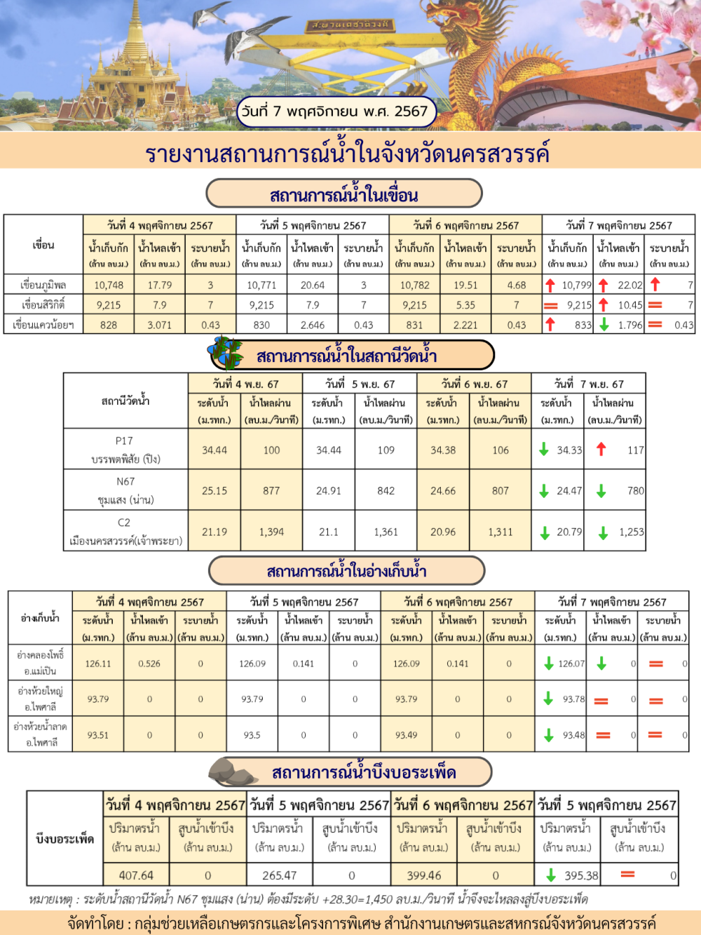 รายงานสถานการณ์น้ำในจังหวัดนครสวรรค์