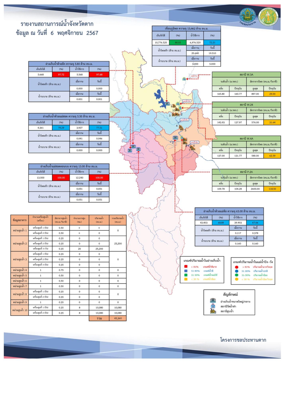 สรุปรายงานสถานการณ์น้ำในลำน้ำสายหลัก