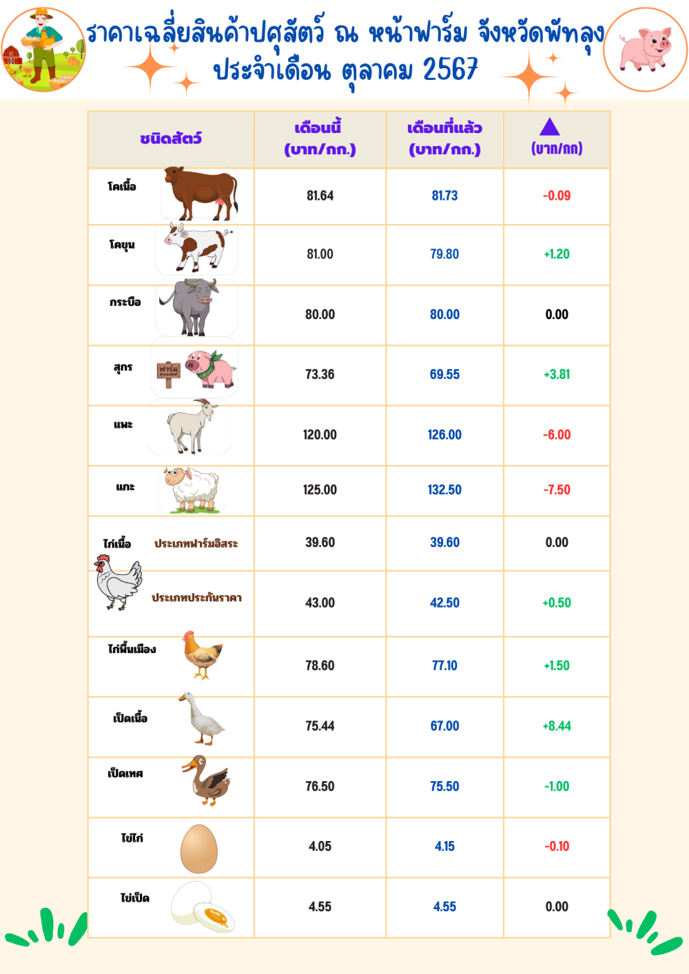 ราคาสินค้าปศุสัตว์ประจำเดือน ตุลาคม 2567