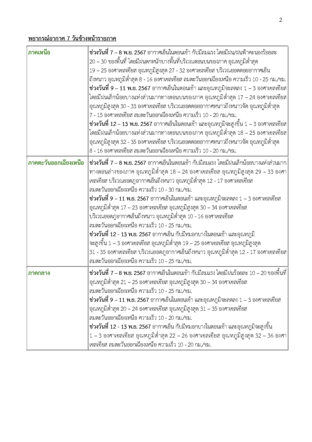 คาดหมายสภาพอากาศ7วันข้างหน้าระหว่างวันที่