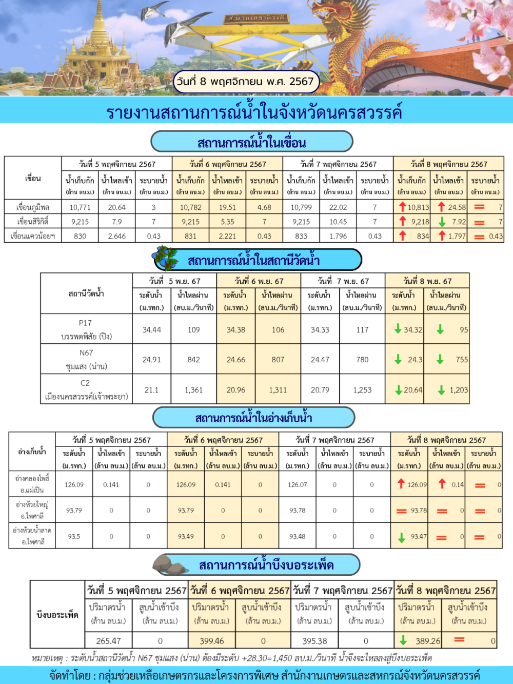 รายงานสถานการณ์น้ำในจังหวัดนครสวรรค์