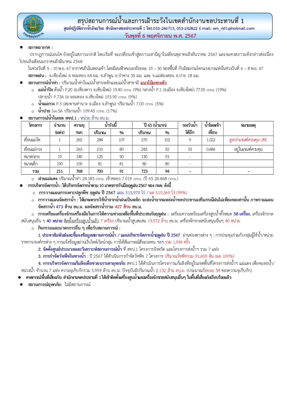 สถานการณ์น้ำ ประจำวันพุธที่ 6 พฤศจิกายน 2567