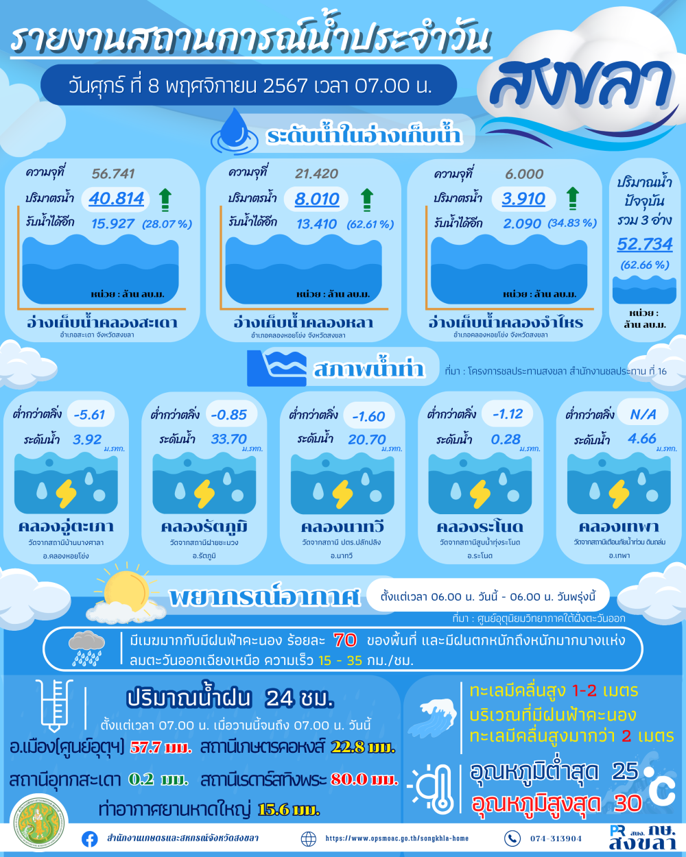 รายงานสถานการณ์น้ำ ประจำวันที่ 8 พฤศจิกายน 2567