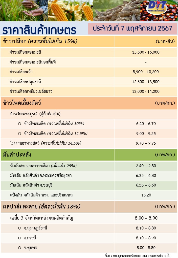 ราคาสินค้าเกษตรประจำวันที่ 7 พฤศจิกายน 2567