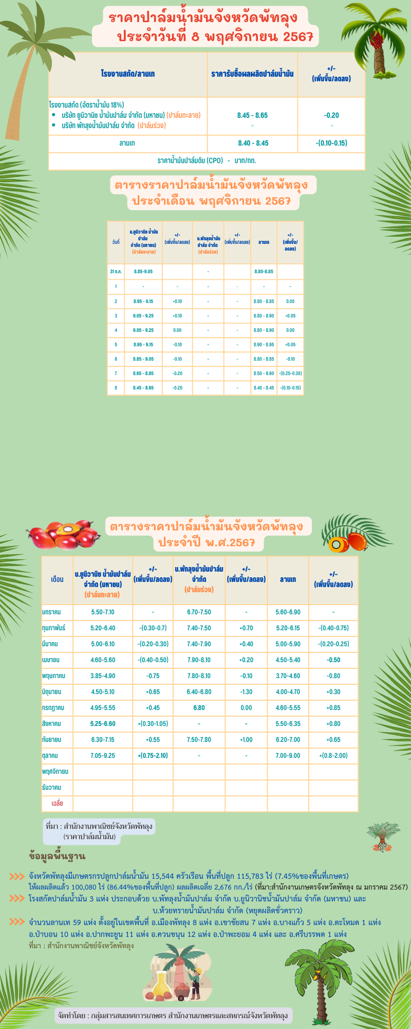 ราคาปาล์มน้ำมันประจำวันที่ 8 พฤศจิกายน 2567