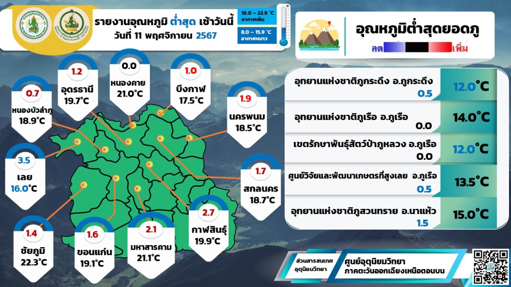 รายงานอุณหภูมิต่ำสุดประจำวันจันทร์ที่