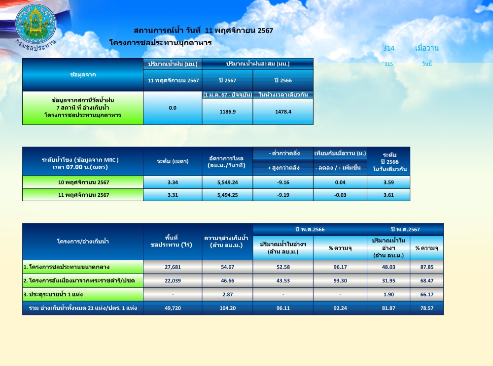 สถานการณ์น้ำในจังหวัดมุกดาหาร ณ วันที่ 11 พฤศจิกายน 2567