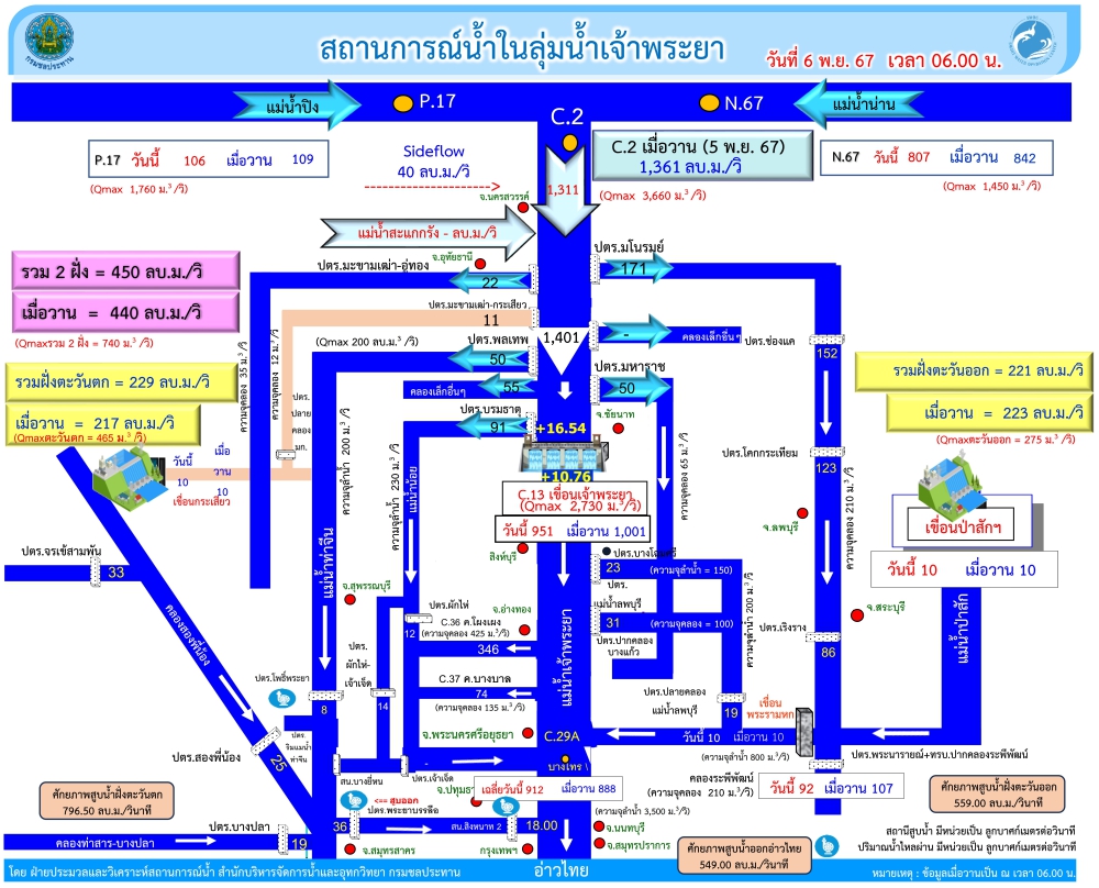 สถานการณ์น้ำในลุ่มน้ำเจ้าพระยา