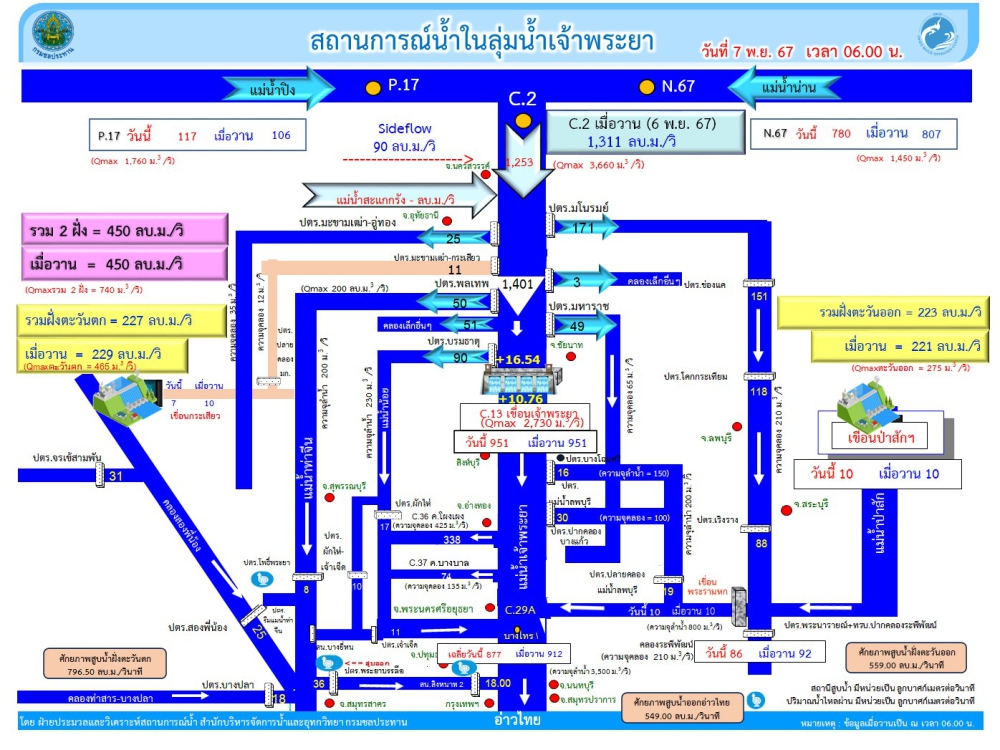 สถานการณ์น้ำในลุ่มน้ำเจ้าพระยา