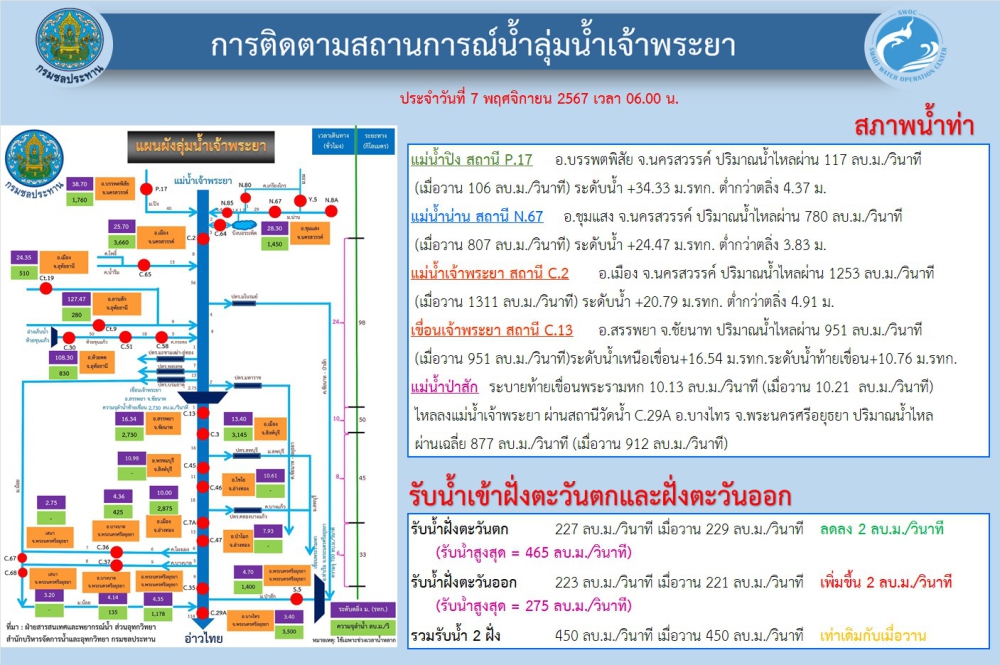 การติดตามสถานการณ์น้ำลุ่มน้ำเจ้าพระยา