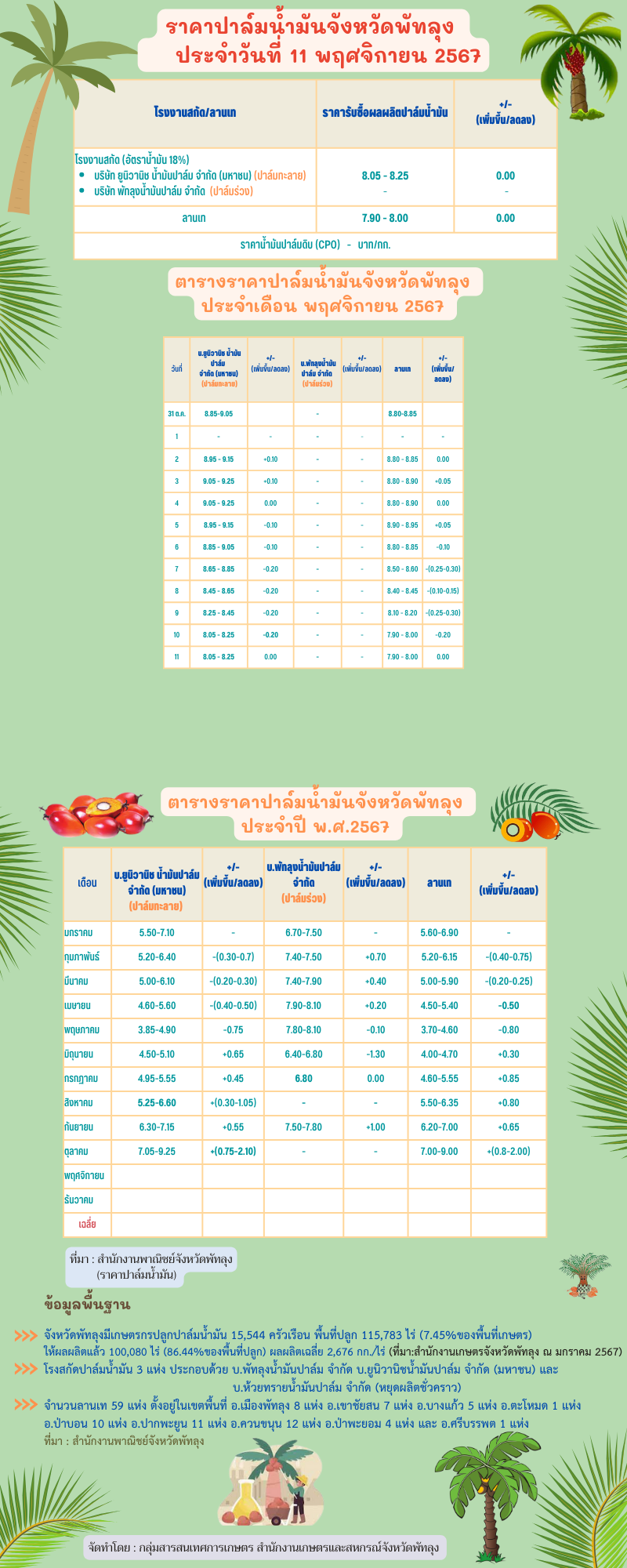 ราคาปาล์มน้ำมันประจำวันที่ 11 พฤศจิกายน 2567