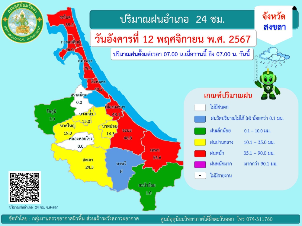 รายงานปริมาณฝนอำเภอ