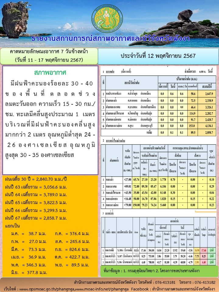 รายงานสถานการณ์สภาพอากาศและน้ำจังหวัดพังงา