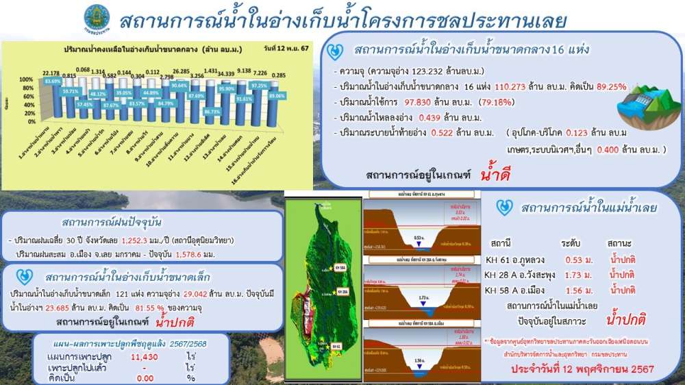 โครงการชลประทานเลย