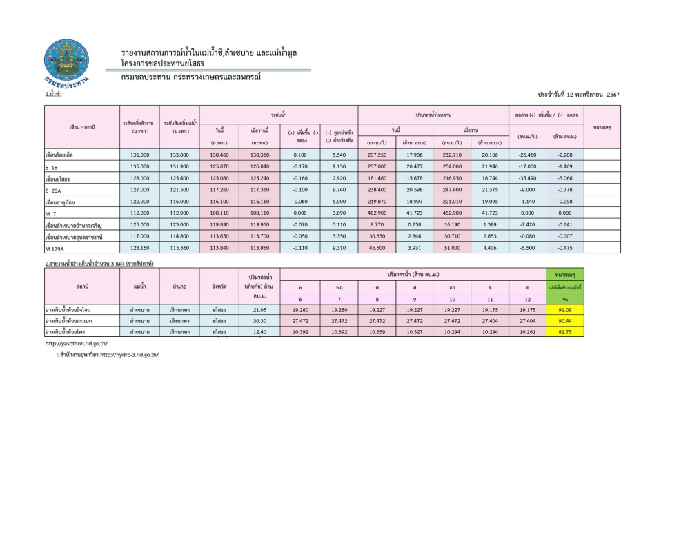 รายงานสถานการณ์น้ำจังหวัดยโสธร