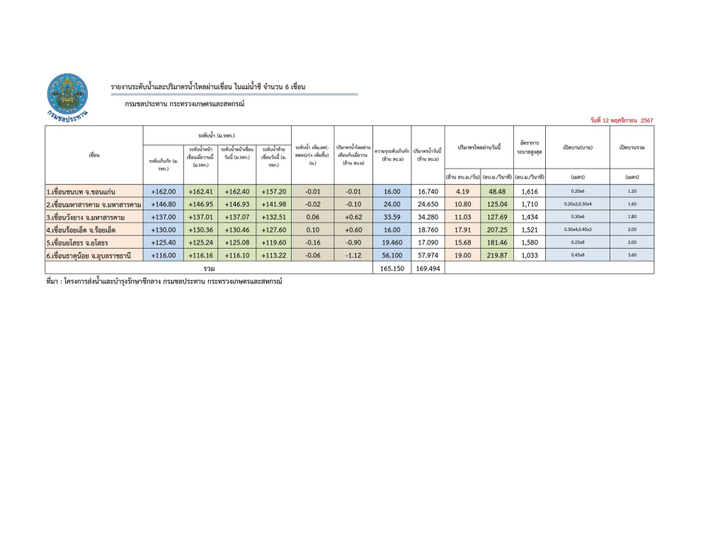 รายงานระดับน้ำในเขื่อน ประจำวันที่ 12 พฤศจิกายน 2567