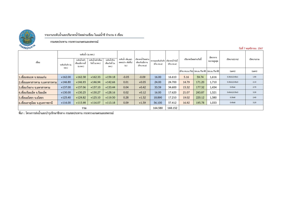 รายงานระดับน้ำในเขื่อน ประจำวันที่ 7 พฤศจิกายน 2567