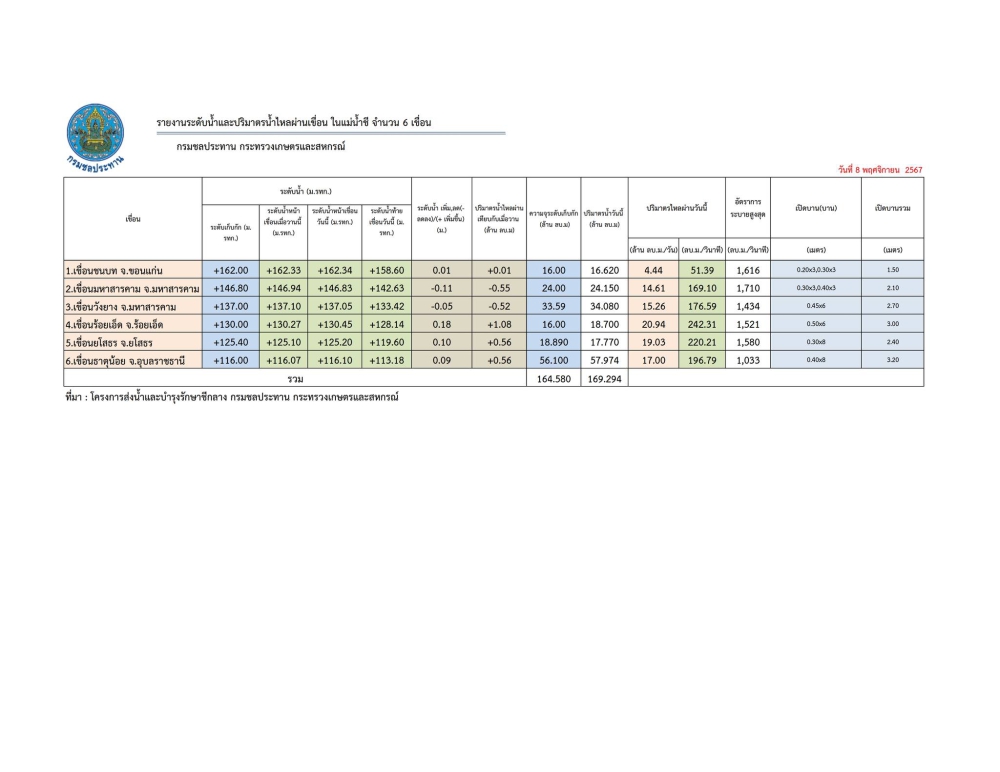 รายงานระดับน้ำในเขื่อน ประจำวันที่ 8 พฤศจิกายน 2567